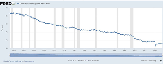 Labor Force Participation Rate Men