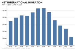 Net International Migration