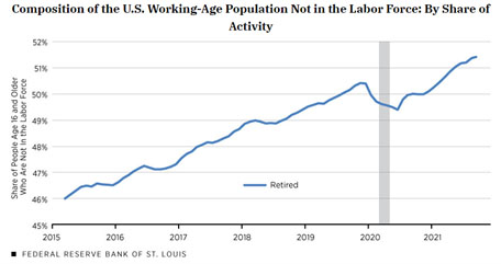 Composition of People Not in the Labor Force